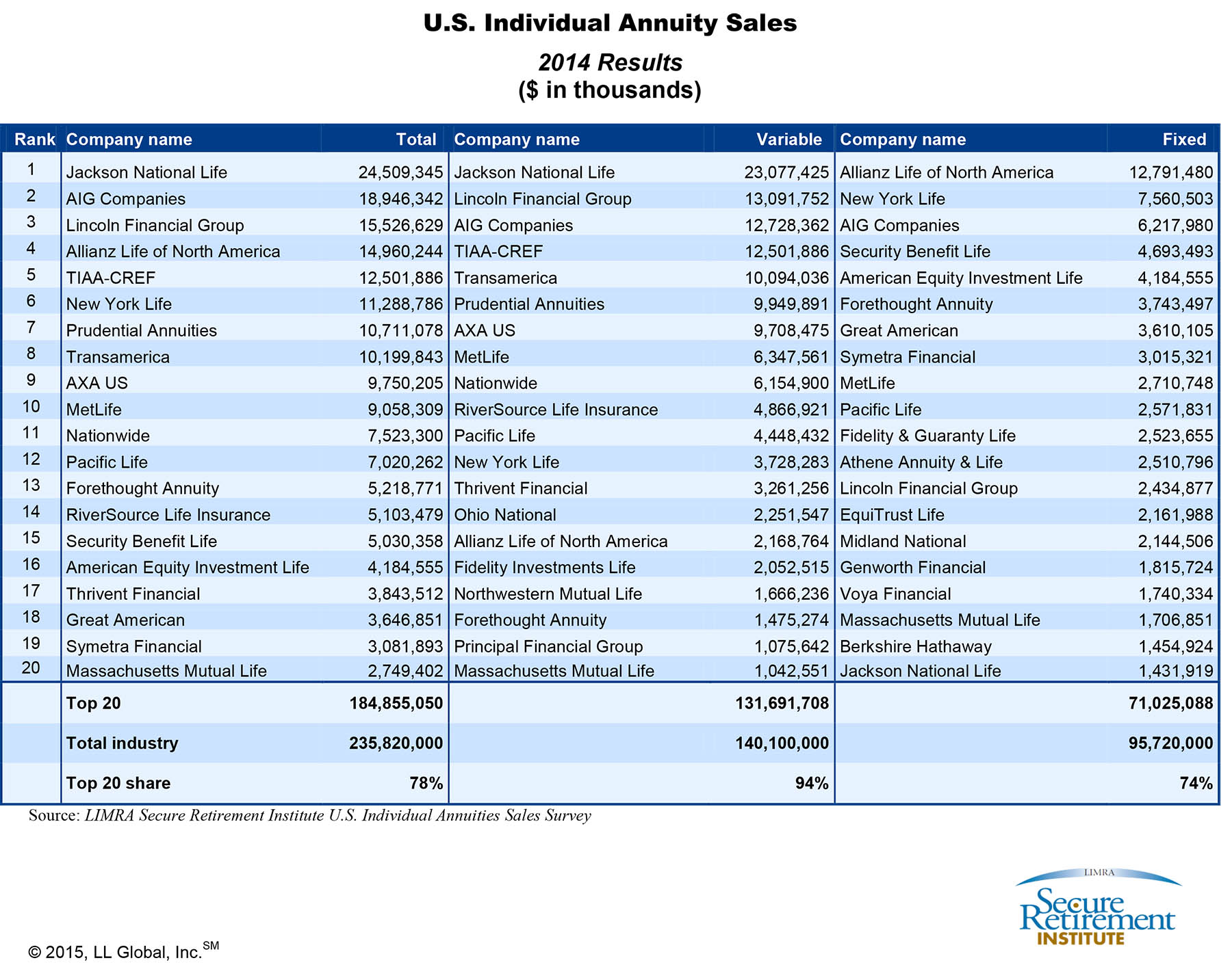 LIMRA Releases List Of Top 20 Annuity Writers For 2014